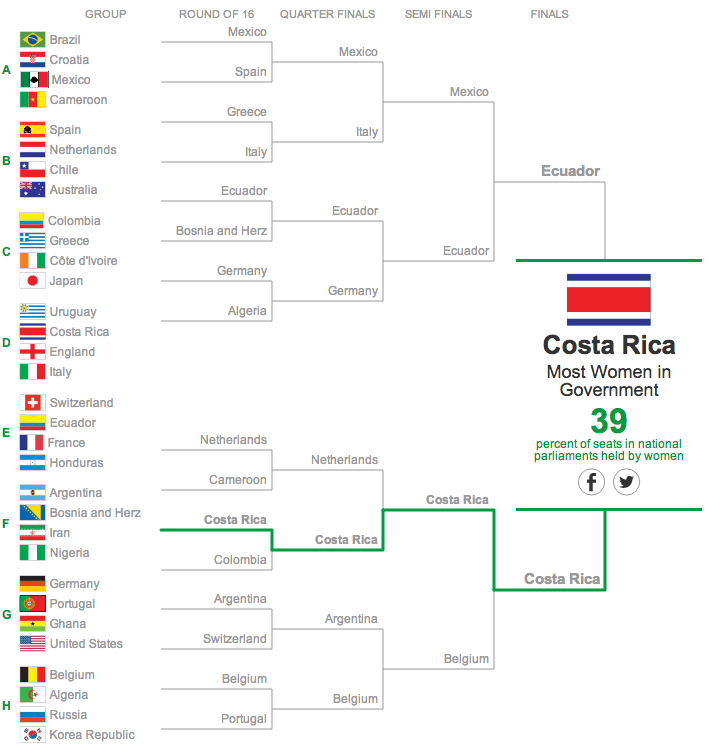 world cup of everything categories