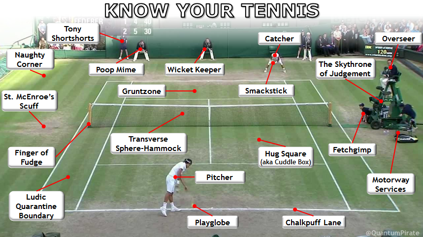 Shadowglades перевод. Теннис на английском. Термины в большом теннисе. Большой теннис позиция. Виды тенниса на английском.