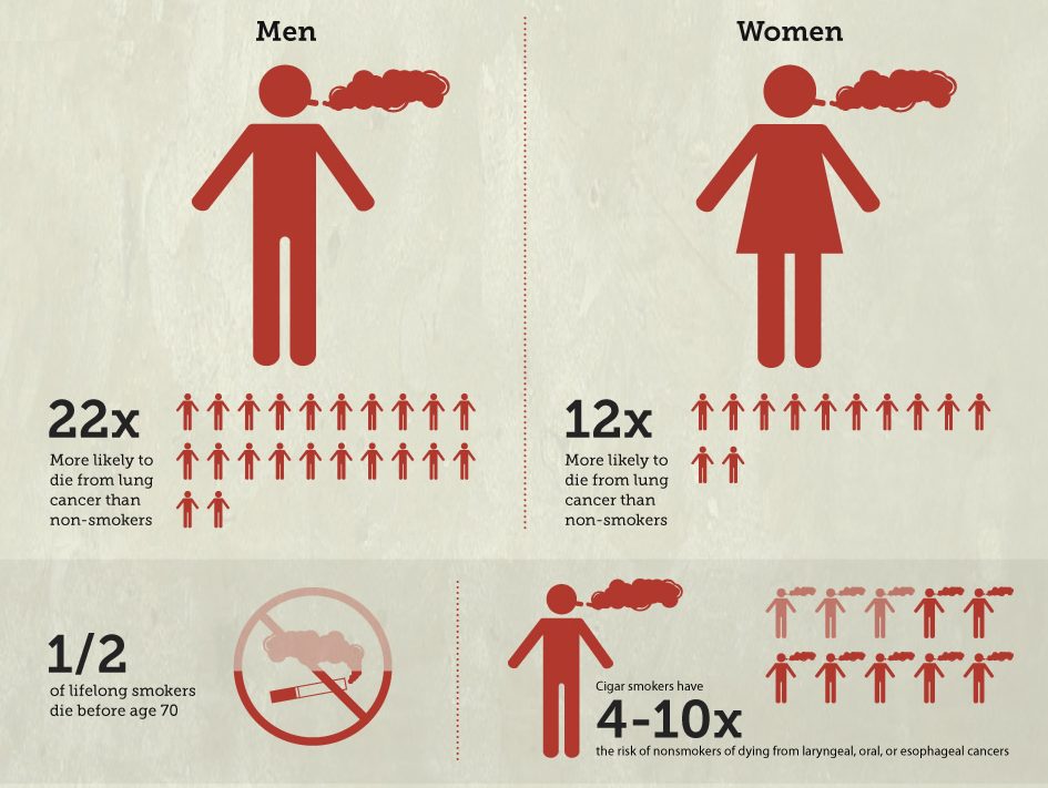Сколько людей умирает от рака в год. Статистика смертей от курения. Статистика смертей от курения в России. Статистика смертности от сигарет. Статистика болезней от курения.