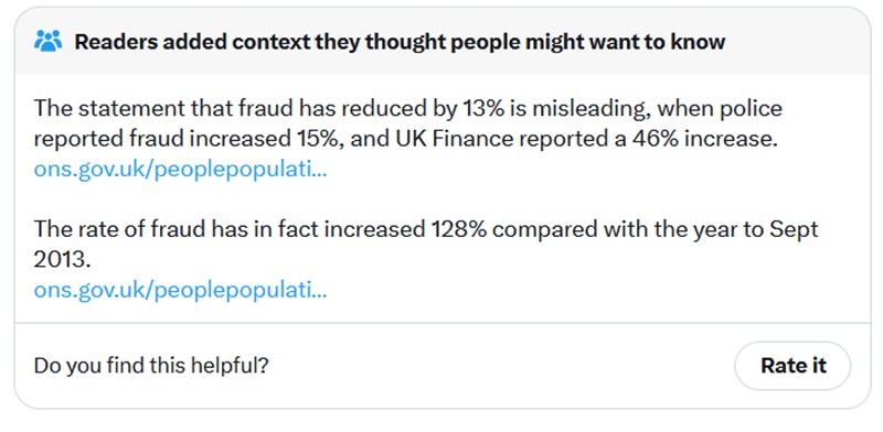 The statement that fraud has reduced by 13% is misleading, when police reported fraud increased 15%, and UK Finance reported a 46% increase.

The rate of fraud has in fact increased 128% compared with the year to Sept 2013.
